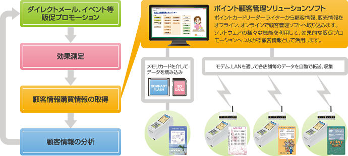 ソフトウェアソリューション 顧客管理ソリューション ファセッツソリューションズ株式会社